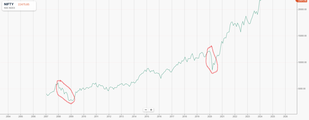 Advantage of long term investing in mutual funds